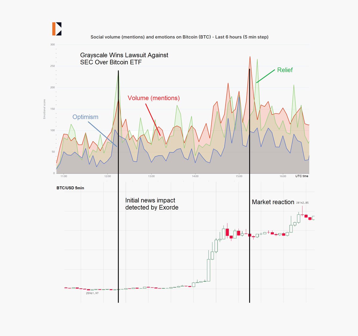 ExordeLabs's tweet photo. #BTC just surged! 🚀
#Exorde sees it all by the minute!

Grayscale wins its lawsuit against the SEC over converting its fund to a spot #Bitcoin ETF.

If you don't have the time to wait for the news to cover the topics you care about, start using Exorde today.
#RealData #Analytics https://t.co/WJRHf6QYs8
