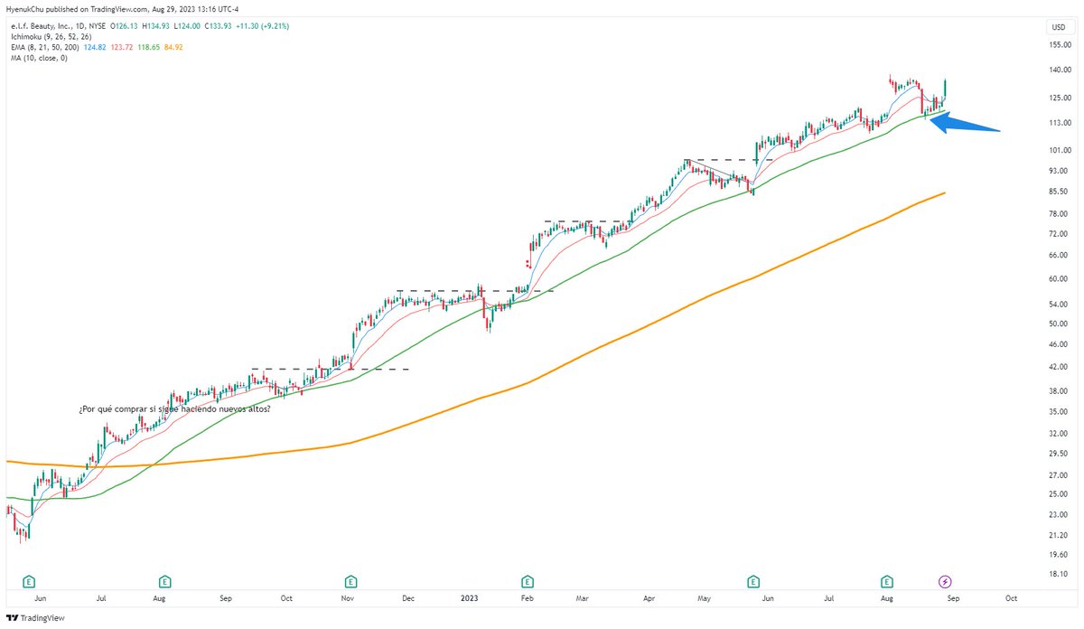 HyenukChu's tweet photo. $ELF #Trending
En Dic 2022, explicamos pq seguiamos comprando en nuevos altos para Trending.
También explicamos este año en #TrendingBootcamp
Alejo incluso apostó que compraria en Semanal MA10 (Le dije que Trading Mental es fácil pero la realidad es otra) o DMA50 https://t.co/InitsCnB7c