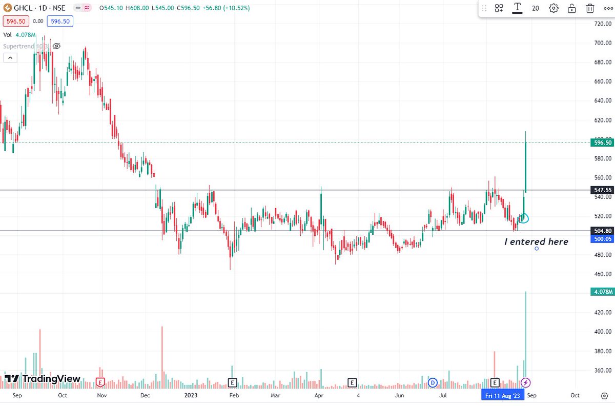 MadmanTrades's tweet photo. #GHCL
This is how I enter any stock.
Still I miss the bottom.
But no worries.
#Sectoranalysis #StocksToBuy #Bottomstock #Srockmarket #sharemarket #Stocktowatch #ChemicalSector #MarkwtCrash #BREAKOUTSTOCKS https://t.co/NMnYIMfcXZ