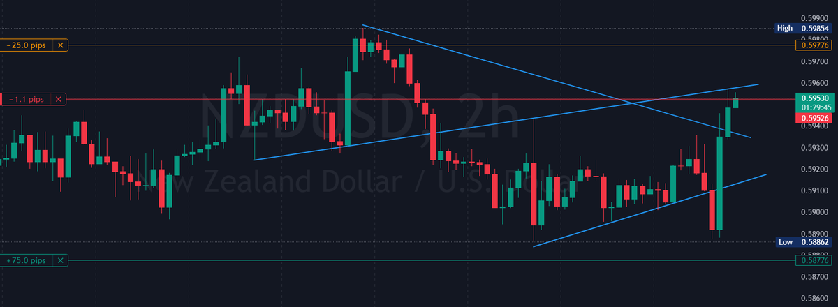 Pipsforprofits's tweet photo. #NZDUSD Sell entry-0.59526 SL-0.59776 TP-0.58776 #forex #forextrading #trade #forexsignals #forexmarket #pips #scalping #daytrading #xauusd #scalping #swingtrading #forexforbeginners #forexeducation #forexpro #forexnews #forexanalysis #forextips #forexstrategy #forexlive #forexchat #forexcommunity #forexeducation #forexlifestyle #forexfreedom #USDJPY #AUDUSD #GBPJPY #USDCAD #GBPUSD #USDCHF #EURGBP #AUDCAD #EURJPY #CADJPY