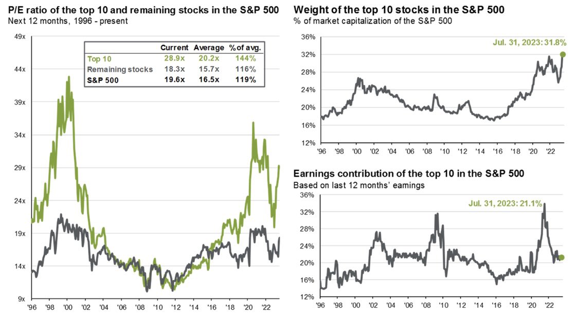 Equity market charts from JPMorgan👇🏼

Superior earnings growth in the US has driven the static valuation measures to all-time highs despite increases in bond yields. 

This is increasingly driven by mega caps in the S&amp;P, which are occupying an unprecedented share of the index.