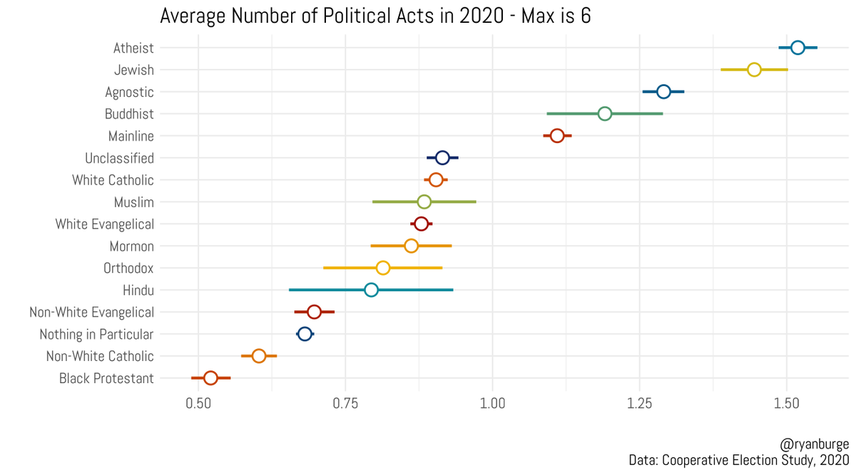 ryanburge's tweet image. No group in the United States is more politically active than atheists. 

They engaged in 1.55 political acts in 2020, out of a possible 6. 

For comparison, white evangelicals reported engagement in .88 acts. 

The least engaged are Black Protestants and non-white Catholics.