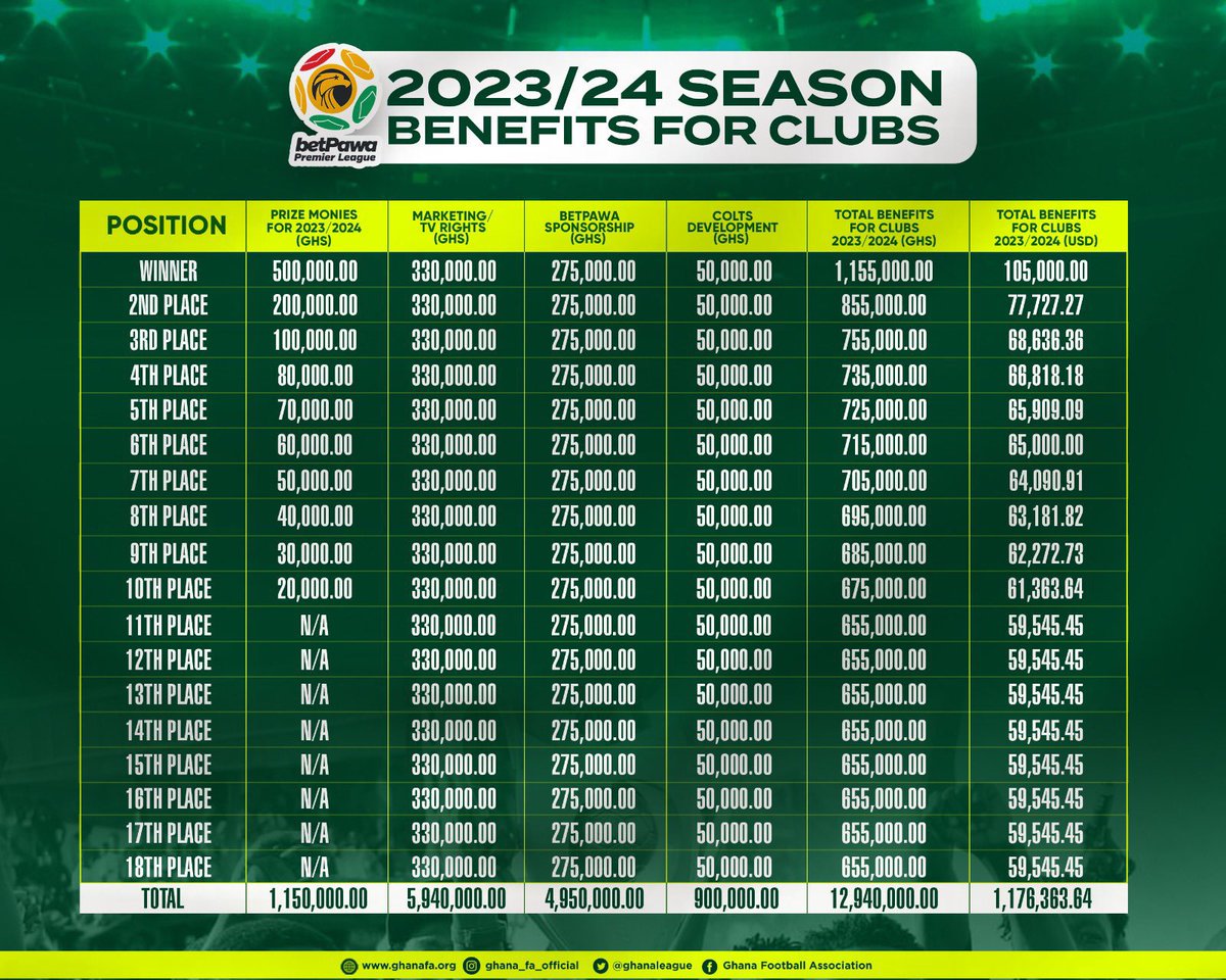 kurtokraku's tweet photo. The 2023/24 season of our very own @GhanaLeague has been launched with great benefits for our dear clubs.

Our champion will away with $105,000 earned from Sponsorship, Marketing &amp; TV rights, Colts football development and the prize money for the 1st spot.

#BetpawaPremierLeague https://t.co/5f8BmnChYc