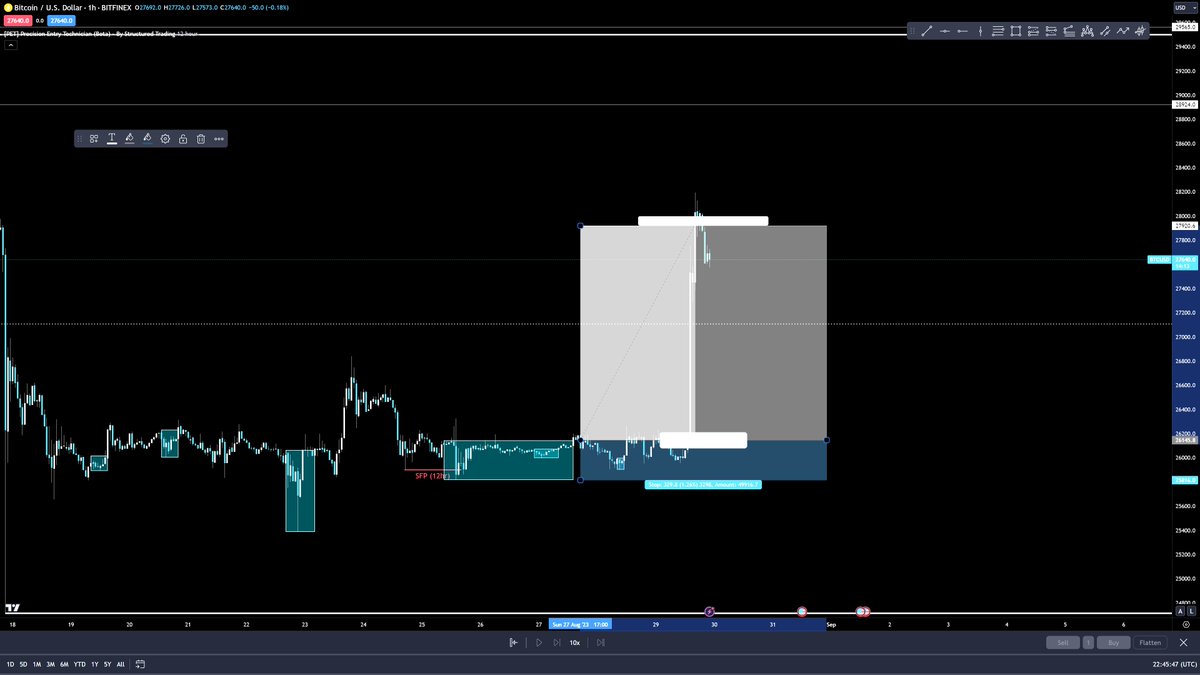 StructuredTr8dr's tweet photo. Leveraging PET, I successfully captured Bitcoin's latest movement. Upon receiving a setup alert, I cross-referenced it with my chart and confirmed its alignment with my bias, leading me to execute the trade. https://t.co/8KAXqXkh9X