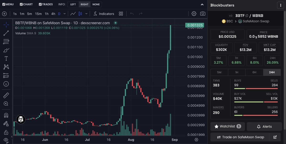 Defi_Spidey's tweet photo. Holy-schnikes! We hit and exceeded the $0.0013!!
LFG!!!!๐ฅ๐๐๐๐
#BBTF #BlockBustersTech
#BBTFStaking #ElasticStaking