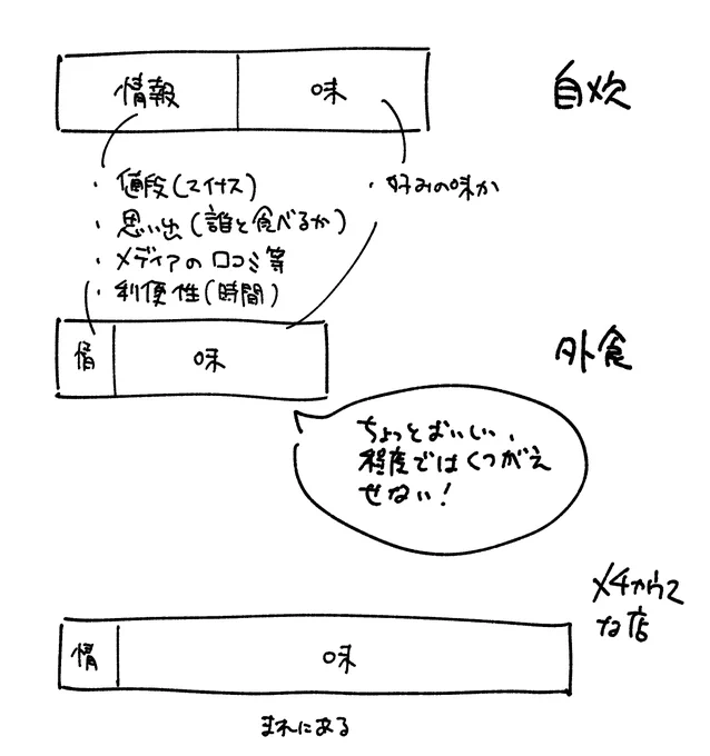 なぜ外食で満足しづらいのか 