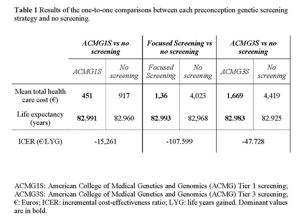 GIMJournal's tweet image. Expanded #carrierscreening not only has clinical utility, it is cost effective in a universal health care model #preconception #costeffectiveness #precisionmedicine bit.ly/45KQBSf