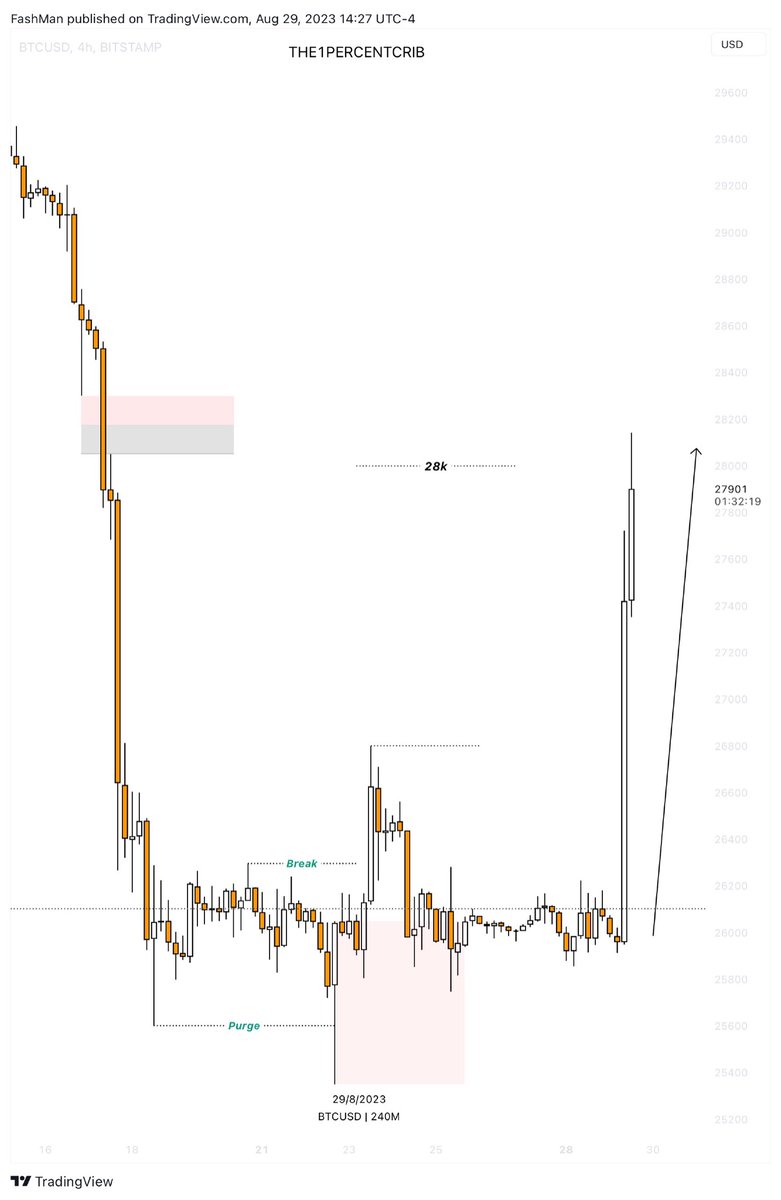 FashmanDAS's tweet image. #Bitcoin execution.

Idea was to target $28k, which correctly aligned with the proximal FVG.

#SubmitToTime.