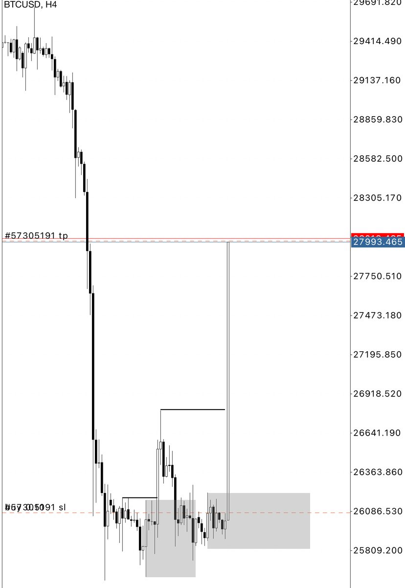 FashmanDAS's tweet image. #Bitcoin execution.

Idea was to target $28k, which correctly aligned with the proximal FVG.

#SubmitToTime.