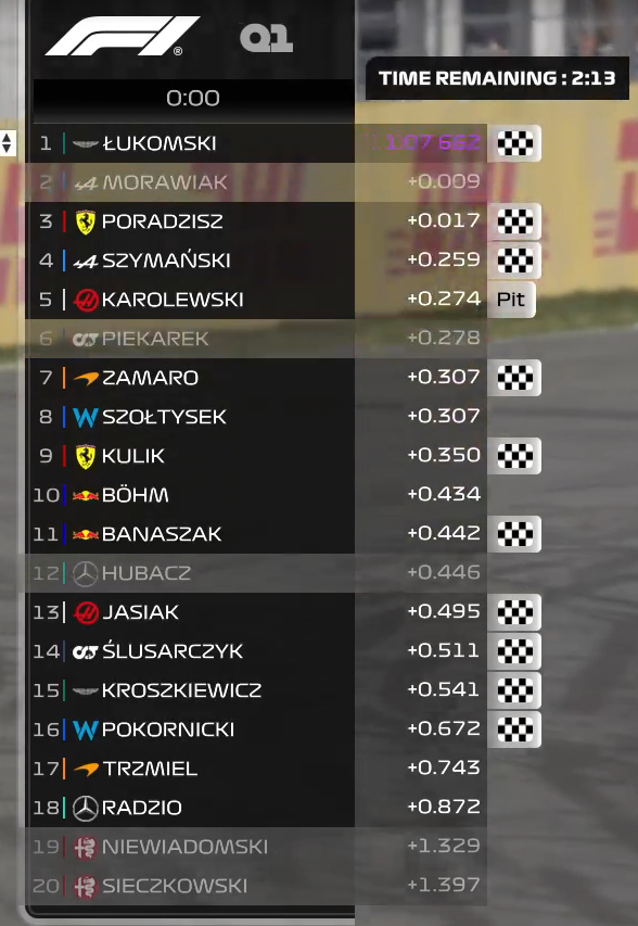 Oto wyniki kwalifikacji przed ostatnim Grand Prix Summer Cupa!