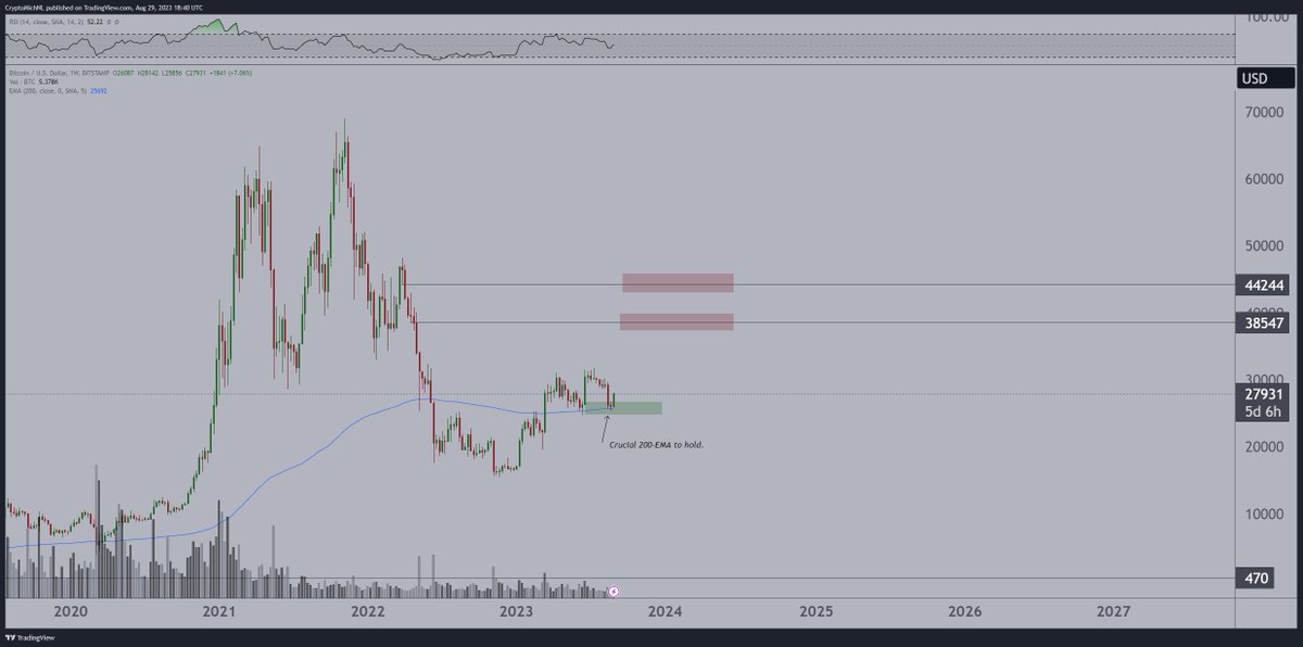 CryptoMichNL's tweet photo. The #Bitcoin ETF is closer than we think & the bull market too.

Sometimes the markets feel heavily 'manipulated'. Sometimes the markets are heavily skewed towards sentiment and that sentiment can switch easily.

Will the news of today on Grayscale push the markets in a bull? 👇

Today we've seen the big price move of #Bitcoin going back towards $28,000 as multiple news events took place. 

A summary:
- Grayscale wins a Court case against the SEC through which they can adjust their GBTC product towards an ETF. 
- X applies for Regulated license to accept crypto payments on the platform. 
- DCG (the mother company of Grayscale) gets into a deal with creditors. 
- Binance is back in Belgium. 

Loads of uncertainties were gone in the markets, as Binance and DCG were surrounded by fear. Loads of hype and momentum back in the markets as the expectations for an ETF are increasing massively with this news.

Does that mean that we'll get an ETF this week? I personally don't think so, that would be fast, but in 2023? Yes, that's very likely. 

It's even more likely that we'll be seeing an Ethereum ETF futures being confirmed in a maximum of a month from now.

What to expect from the markets? Substantial chances that the low are in, as the markets are still holding above the 200-Week EMA. 

Bitcoin dominance bounces upwards as the interest is currently massively skewed towards Bitcoin and not towards altcoins. 

That's standard.

The approach:
1 - Bitcoin moves first in a volatile way.
2 - Bitcoin corrects slightly / stabilizes.
3 - Until Bitcoin makes a new bullish move, that's the moment altcoins will start to outperform, going from Ethereum to XRP and further. The rotation of gains. 

Super simple approach, but just simply follow through and buy every 20-40% dip on the Bitcoin markets for the coming two years and you'll be fine.
