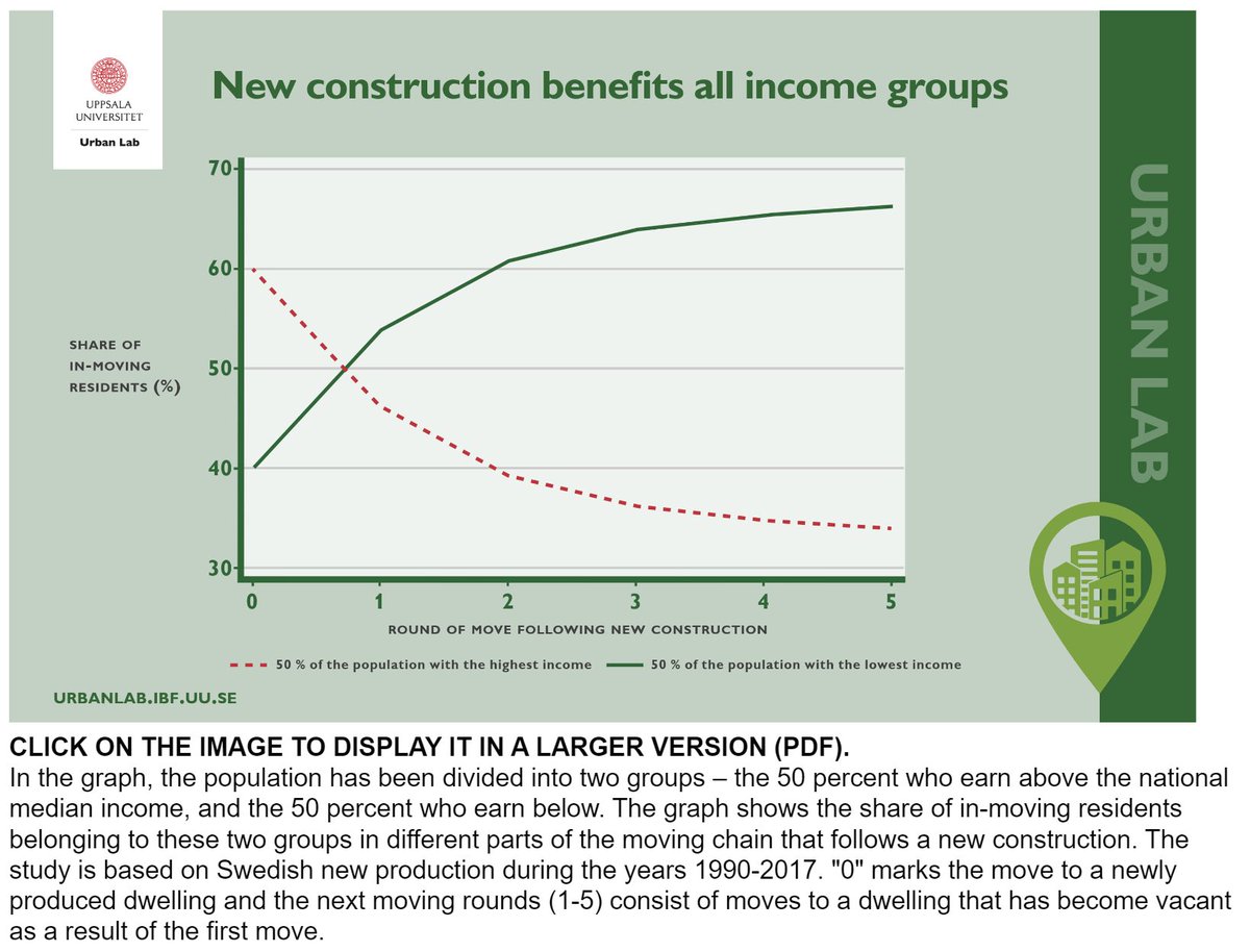 New research from Sweden shows that while most new homes are occupied by households with above-average incomes, the homes freed up by this initial move are mostly moved into by households with below-average incomes urbanlab.ibf.uu.se/urban-facts/
