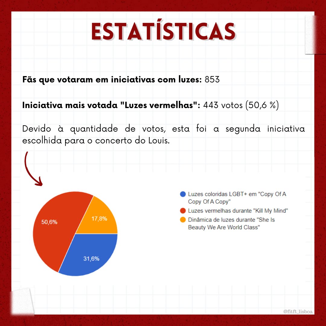 fitft_lisboa's tweet photo. Por aqui já estamos a todo o fogo para preparar as iniciativas, mas entretanto gostávamos de partilhar convosco os resultados do formulário. 🔥

Em breve também teremos novidades sobre os voluntários. Estejam atentes. 😉 https://t.co/pQUIxcPWus