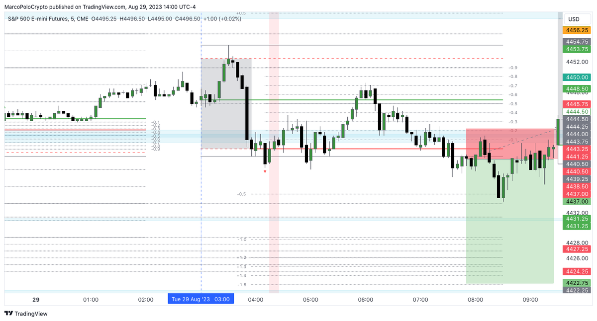 Yastarcrypto's tweet photo. London session i had a loss and breakeven  but mental i was calm 🧘‍♂️... Took a advance trade at the start of the NY session but management it bad 😅... After the DR range was finish i took it again but without fomo only Data overall +12,56R  #DRacademy @IamMas7er ❤️ https://t.co/T8YQ2eqZET