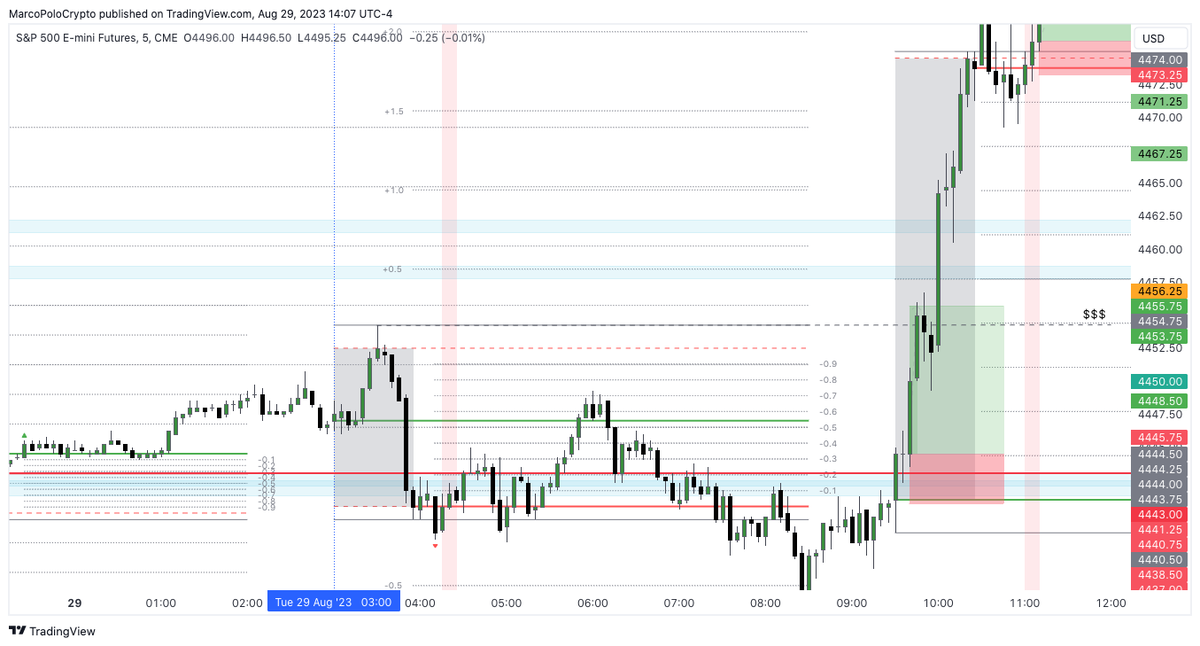 Yastarcrypto's tweet photo. London session i had a loss and breakeven  but mental i was calm 🧘‍♂️... Took a advance trade at the start of the NY session but management it bad 😅... After the DR range was finish i took it again but without fomo only Data overall +12,56R  #DRacademy @IamMas7er ❤️ https://t.co/T8YQ2eqZET