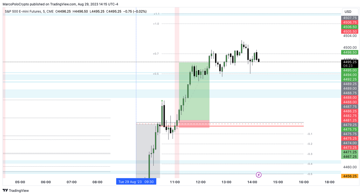 Yastarcrypto's tweet photo. London session i had a loss and breakeven  but mental i was calm 🧘‍♂️... Took a advance trade at the start of the NY session but management it bad 😅... After the DR range was finish i took it again but without fomo only Data overall +12,56R  #DRacademy @IamMas7er ❤️ https://t.co/T8YQ2eqZET