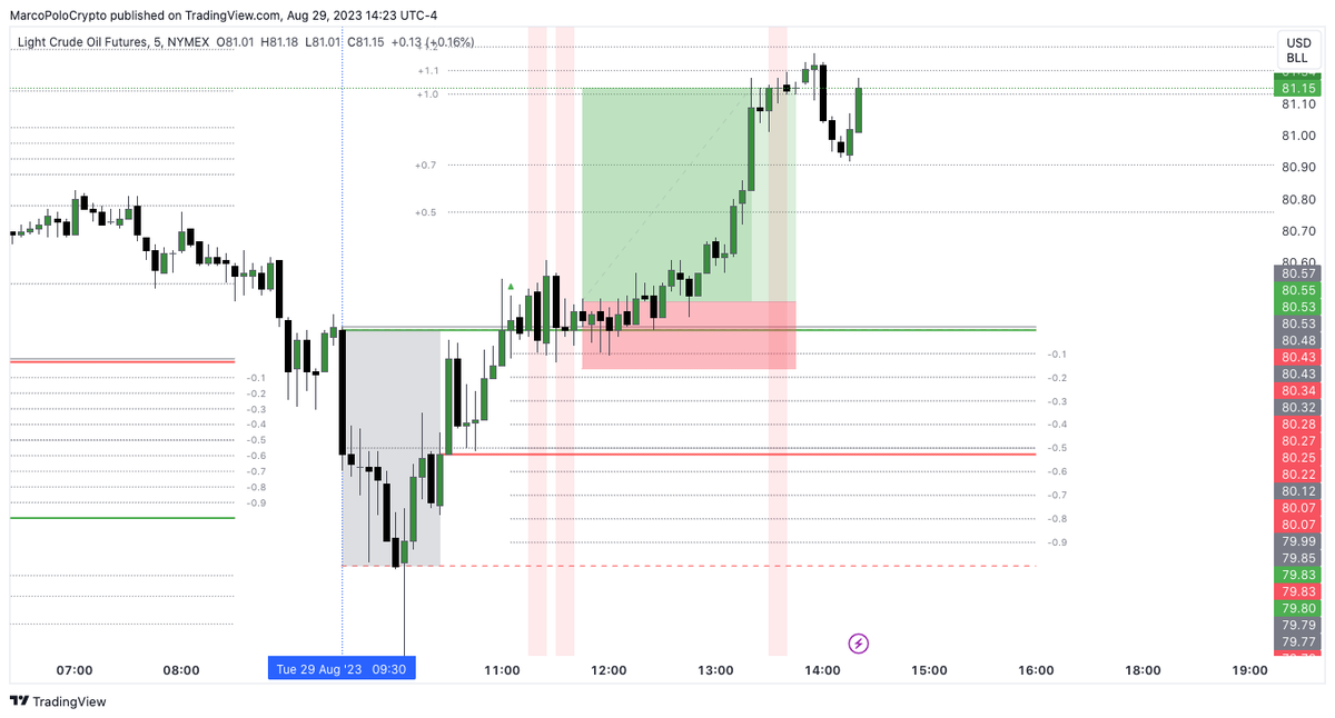 Yastarcrypto's tweet photo. London session i had a loss and breakeven  but mental i was calm 🧘‍♂️... Took a advance trade at the start of the NY session but management it bad 😅... After the DR range was finish i took it again but without fomo only Data overall +12,56R  #DRacademy @IamMas7er ❤️ https://t.co/T8YQ2eqZET