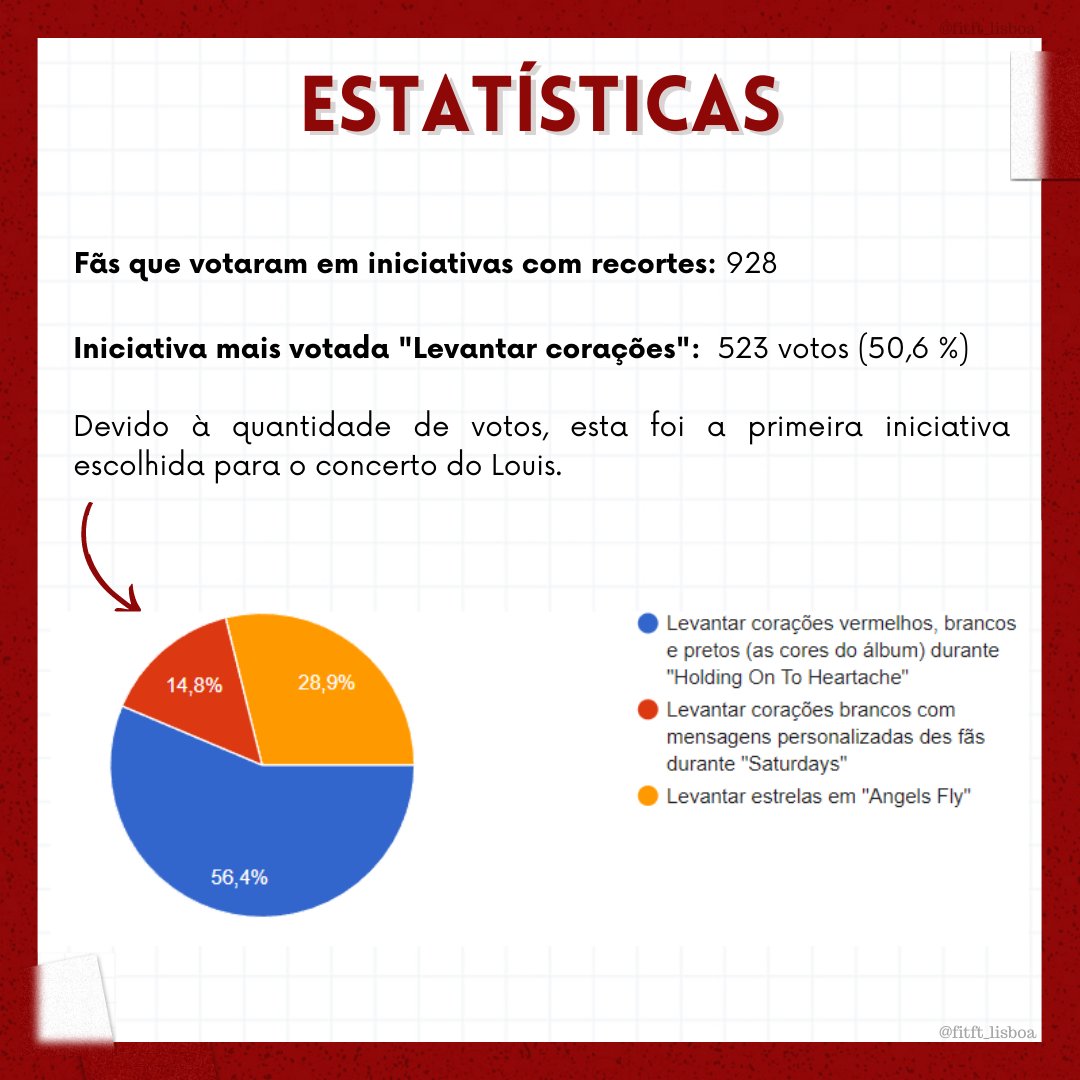 fitft_lisboa's tweet photo. Por aqui já estamos a todo o fogo para preparar as iniciativas, mas entretanto gostávamos de partilhar convosco os resultados do formulário. 🔥

Em breve também teremos novidades sobre os voluntários. Estejam atentes. 😉 https://t.co/pQUIxcPWus