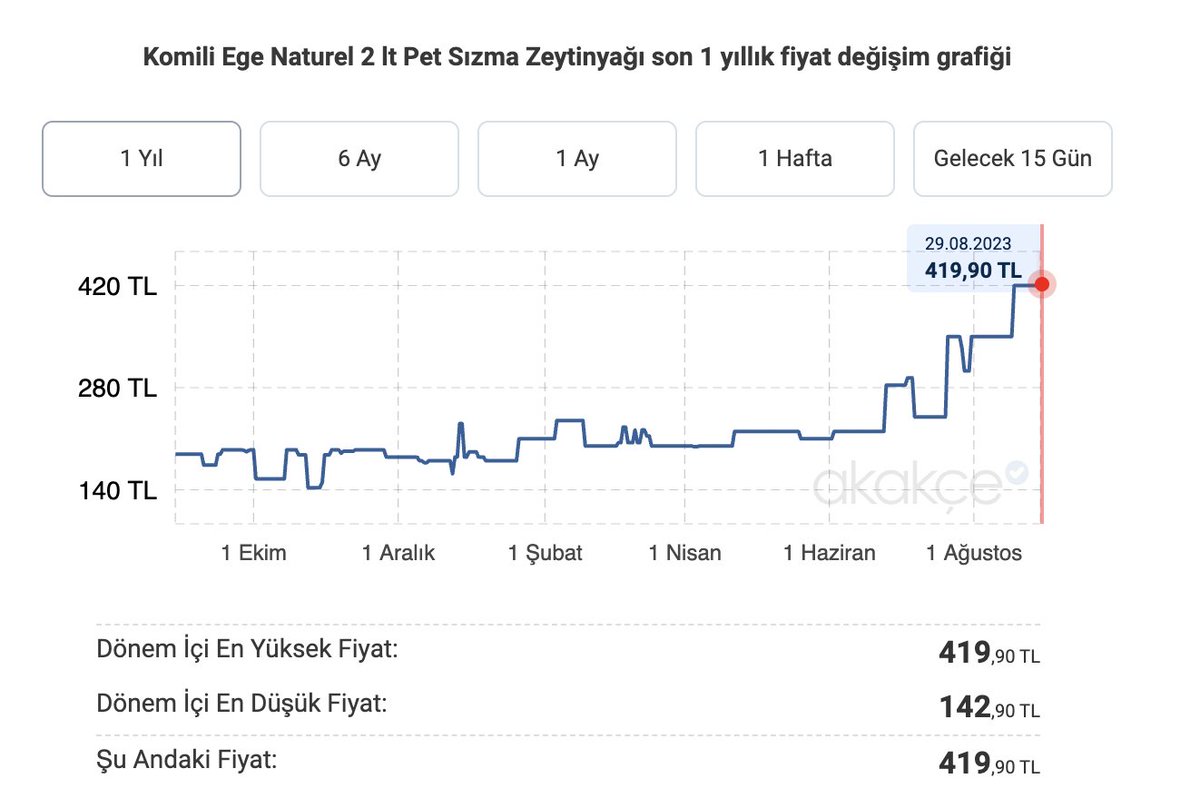 Bugün markette 2 litrelik zeytinyağının 420 lira olduğunu görünce kendimden şüpheye düştüm, geçen ay 200 küsur lira değil miydi bu? Gerçekten öyleymiş. Bir ayda %75 zam!