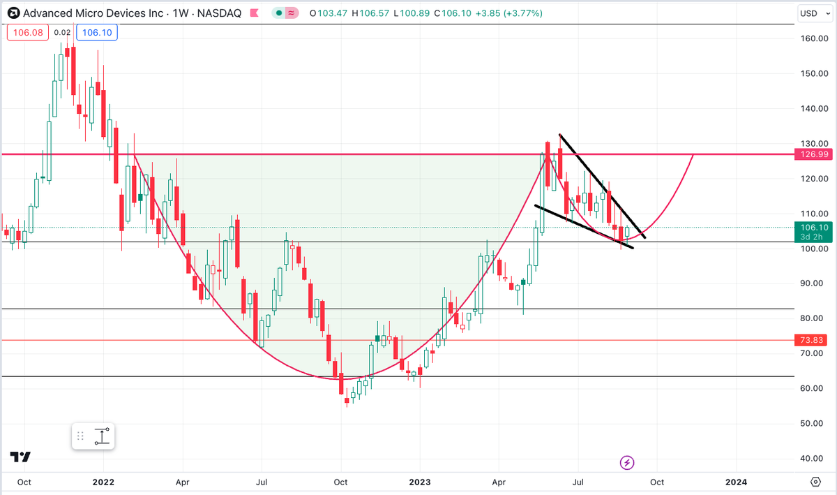 📈 $AMD showcasing textbook patterns - a classic cup and handle complemented by a potential bull flag.  Such a stunner on the charts. We're revisiting the 150s.  📷 #TechnicalAnalysis #ChartArt