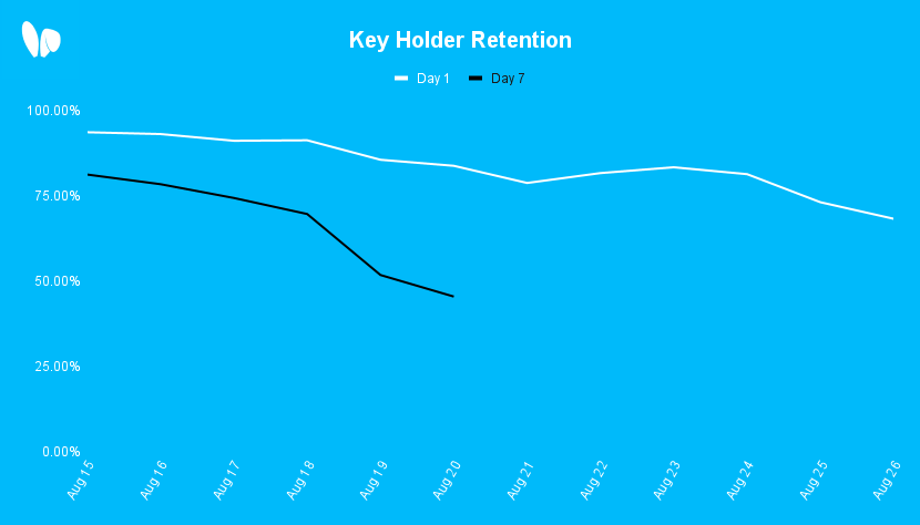 friendtech's tweet photo. 2/3
We also look at retention to make sure users enjoy friendtech enough to return. Over 75% of key holders use our app the next day and over 50% are still using it after a week https://t.co/rBarX9QGOo