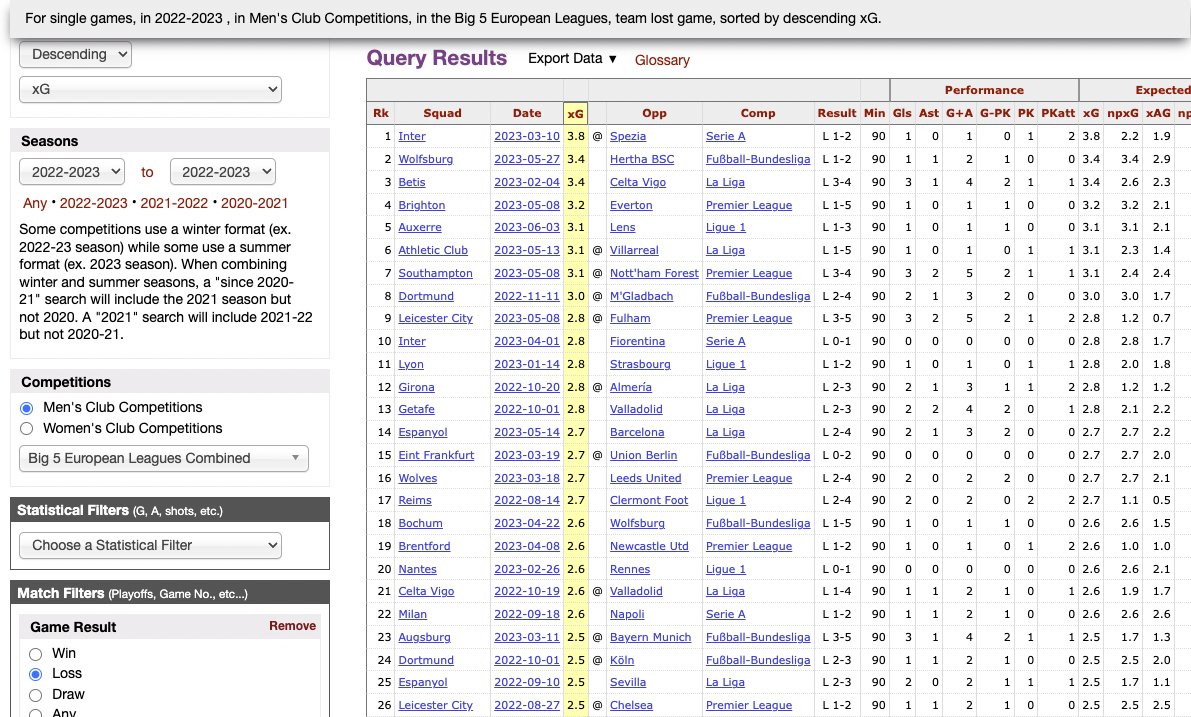 sean_forman's tweet photo. Work is progressing on @stathead/@fbref.  Lots of great stuff you'll be able to search for.

"For single games, in 2022-2023 , in Men's Club Competitions, in the Big 5 European Leagues, team lost game, sorted by descending xG." https://t.co/bKHYsbrTfa