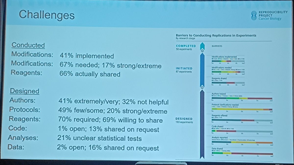 Timothy Errington presents brilliant work on his attempt to replicate preclinical cancer studies. Not easy, though, given low detail in papers and many authors unwilling to cooperate (but several others did). On average, effect sizes found were lowers then those reported. #WC12