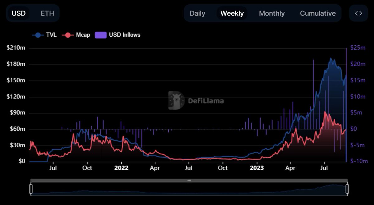$PENDLE is back to seeing inflows this month.

Probably nothing.