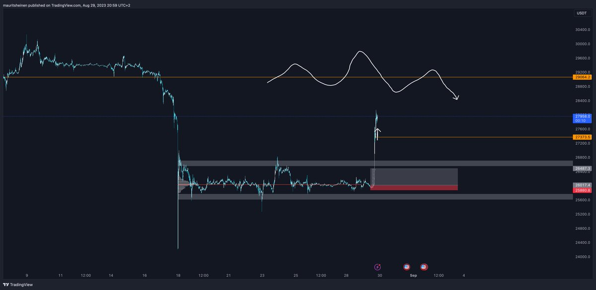 $BTC - took a long yesterday. First tp hit, moved stop and got stopped out just before ETF news. It is what it is, still a nice trade setup just unlucky.