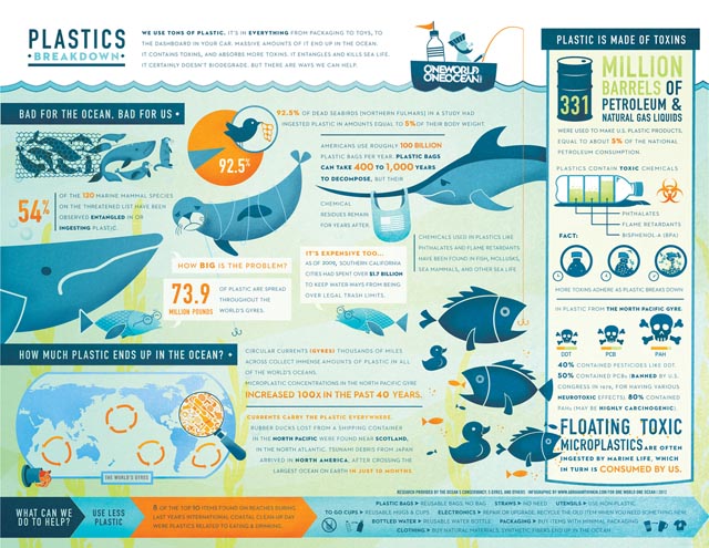 🌊🚮 Ocean trash, especially plastic, is a massive problem we can solve together. Let's wake up to our plastic consumption's impact on marine life. Check out the below infographic for eye-opening insights and a path to change. 🐬🌎 Via One World One Ocean