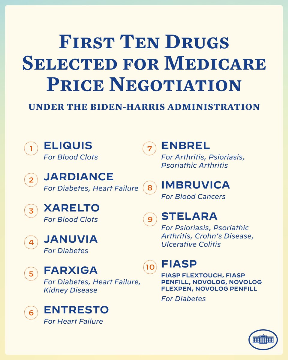 WhiteHouse46's tweet photo. Today, Medicare announced the first 10 drugs selected for negotiation under President Biden’s Inflation Reduction Act.

These drugs are used to treat some of the most common diseases – and in 2022, it cost seniors up to $6,497 in out-of-pocket costs for just one of these drugs. https://t.co/YADiVDSXkA