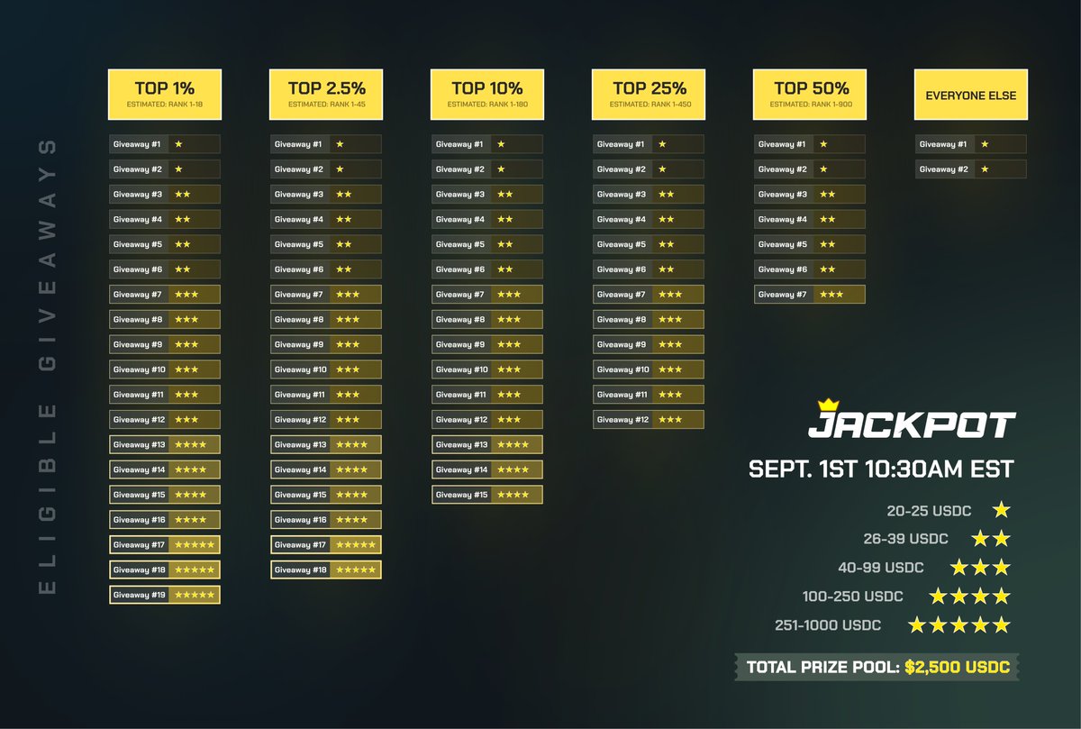 Today we made a MAJOR ANNOUNCEMENT regarding changes to Jackpot reward distribution.

🔑 Key Takeaway: As you climb the leaderboard, you will unlock more giveaways with larger prizes.

🚨 Our next $2,500 USDC giveaway is on September 1st at 10:30AM EST. IT'S GRIND TIME⌛️