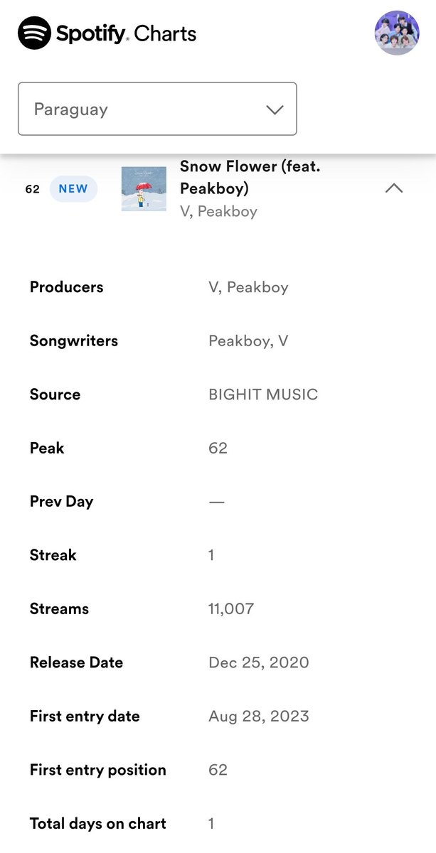 BTS_LYS_PY7's tweet photo. — 📊 “Snow Flower” de #V de @BTS_twt debuta en el puesto #62 en el Chart de Paraguay con un stream de 11.007🇵🇾
– FELICITACIONES #V 🥳🐻💚
#V #BTSV #TAEHYUNG #SnowFlower_V #방탄소년단뷔 #뷔 #방탄소년단TAEHYUNG https://t.co/0dMCQXZqWL