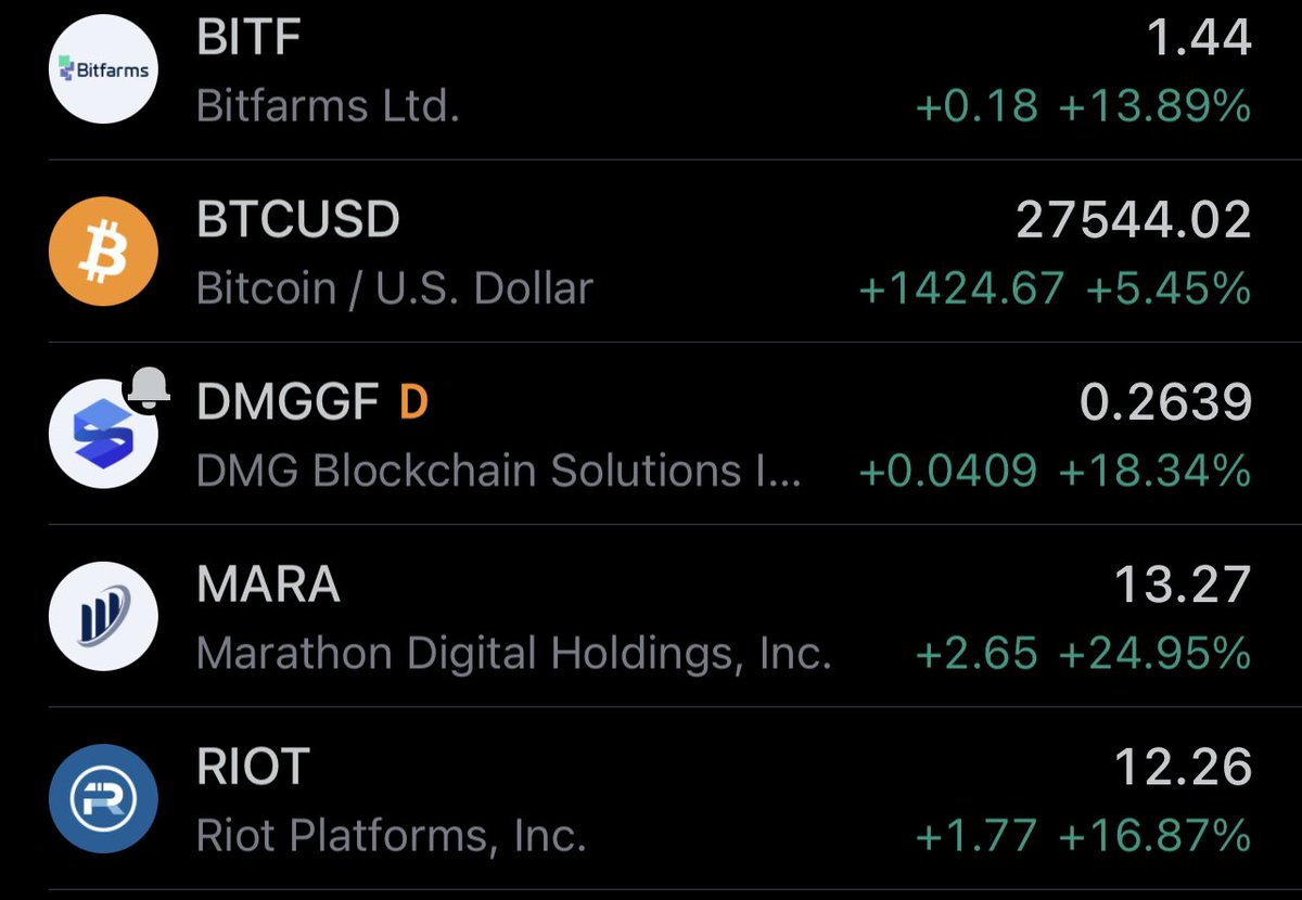 AngelAldoJr's tweet photo. Crypto rally is back in session…. Mining stocks are following

$bitf $dmggf $mara $riot https://t.co/pRdtHWg71p