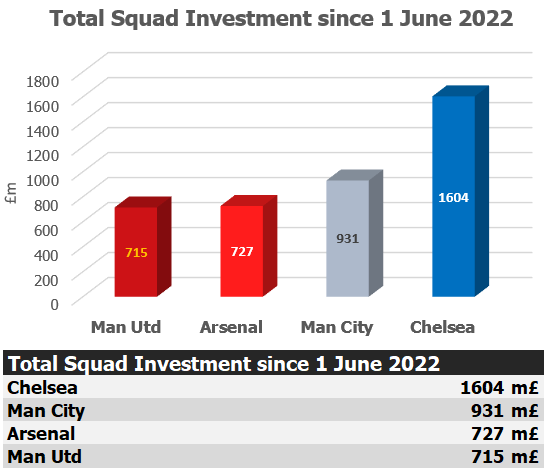 SwedishRumble's tweet photo. 🚨🚨💣💣I've seen a lot of talk of how ETH have been given more support than any manager other than Chelsea's since he came in. But that is of course not even remotely true, since its just based on transfer fees and not sign-on and agent fees nor wages. PSG signed Messi, Donnarumma, Ramos and Wijnaldum during the summer of 21', just looking at the transfer fees that was a ZERO £ investment. Was the cost of signing Haaland just 60m? Of course not.

Below include total investments made in a player including all known fees and wages. Given that CFC signed players to so long contracts, this is perhaps not a fair way to compare investments, arguments could be made that their figure should be about 150-200m lower.

What is clear is that ETH has been given -- much -- less support than Chelsea and City's managers and by my calculations less support than Arteta. ETH had by far the worst squad of all these teams including Liverpool when he took over United. All sign-on and other fees will of course not be known, so there is a margin of error in these figures, but I would be surprised if it was major. City's figures will surely be low since many add-on fees will be triggered by winning the CL.

And the below does of course not include the fact that of the 715m we have invested and committed to invest under ETH -- at least 20-30% is over-payments for players since we can't negotiate, like turning down an offer from Ajax to sign Antony for 65m only to sign him for 85m what 3-4 weeks later.