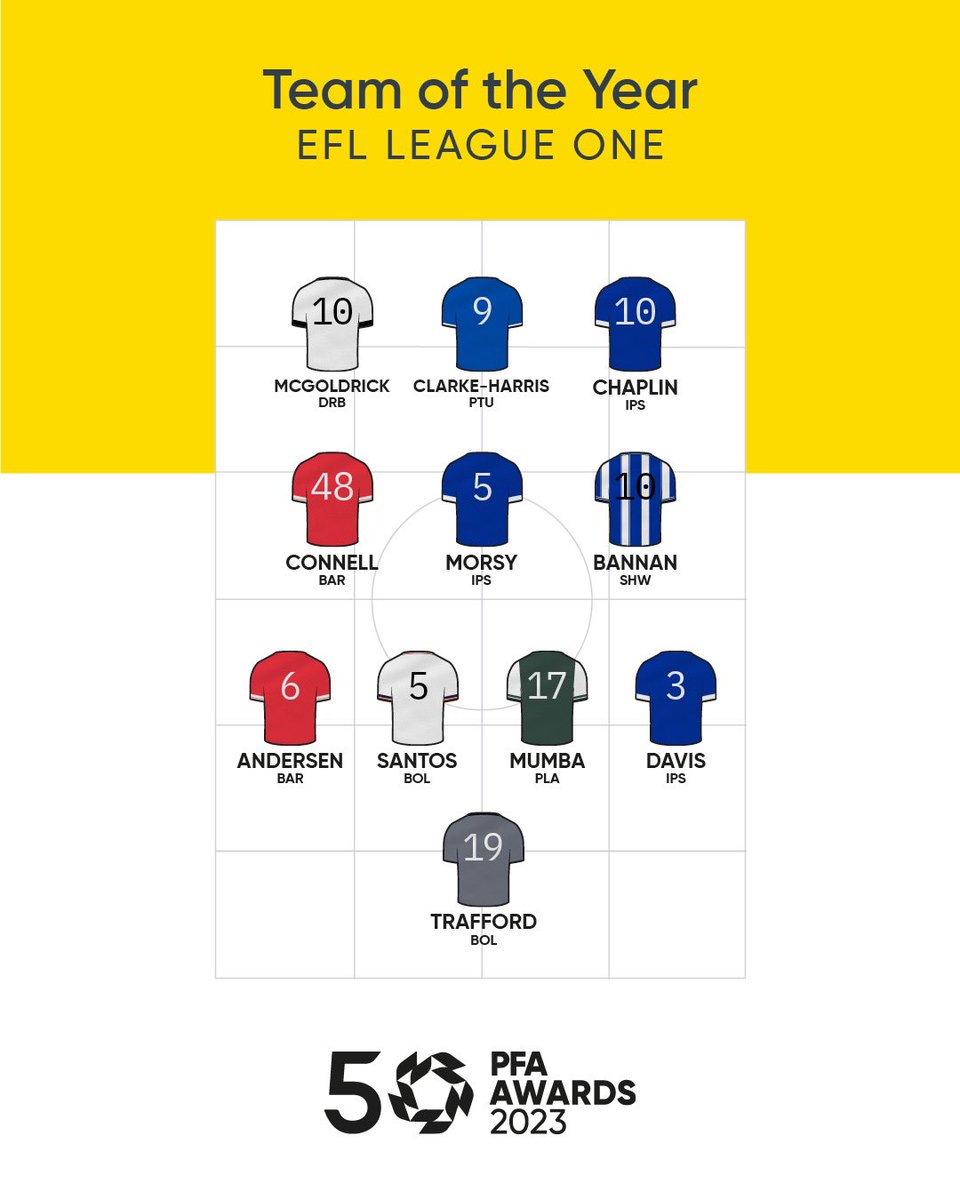 PFA League One Team of the Year! 

⚪️ @Jamestrafford6 
🟢 @BaliMumba8 
🔵 @Leifdavis_3 
⚪️ @Ralmeidas5 
🔴 @MadsJuelAnders1 
🔵 @bazzabannan25 
🔵 @sammorsy08 
🔴 Luca Connell
🔵 @ConorChaplin10 
⚪️ David McGoldrick
🔵 @ClarkeHarris 

#PFAawards #PFA50