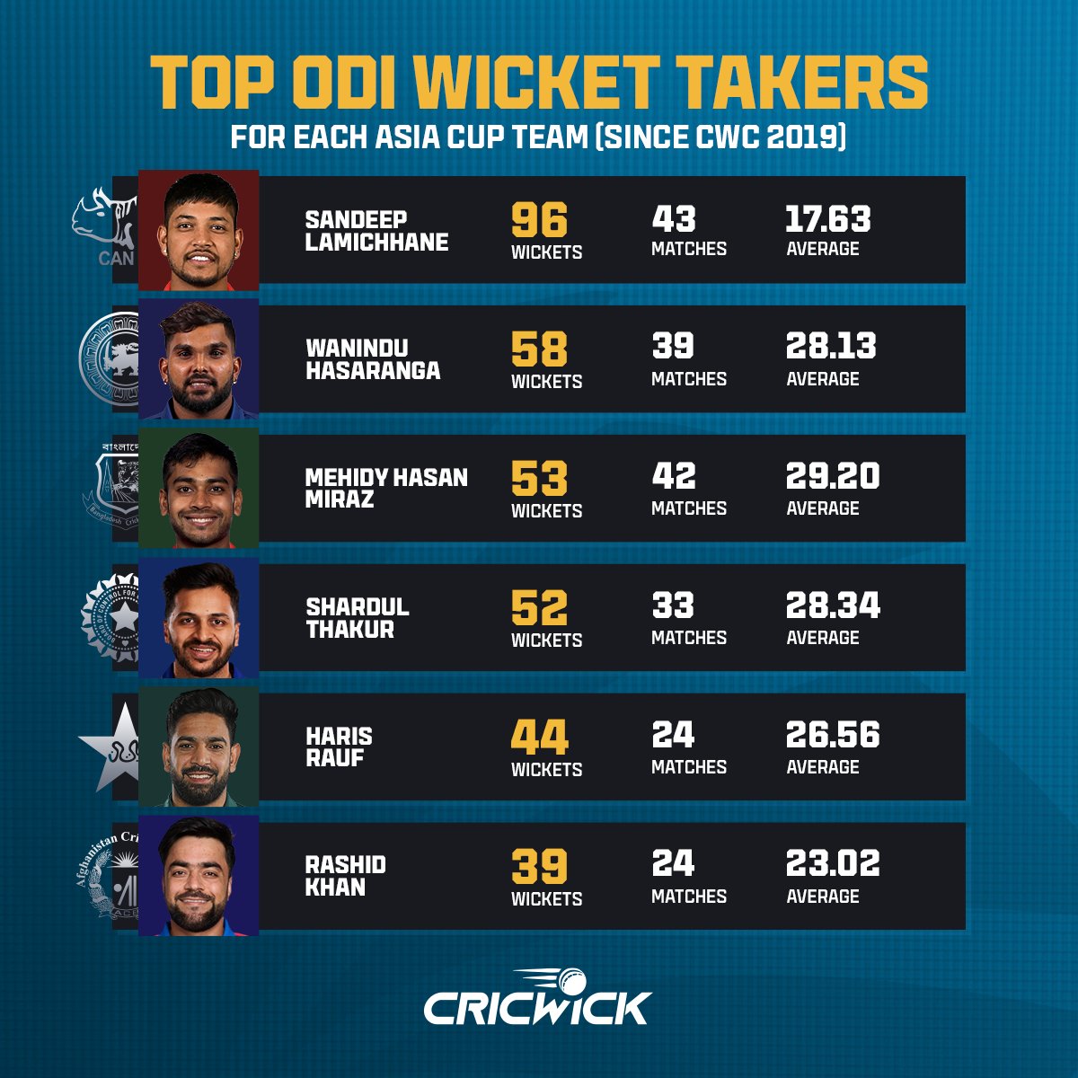Cricwick's tweet image. Eager to uncover the leading ODI wicket-takers for each team in #AsiaCup2023 since #WorldCup2019❓ 🤔

Discover the bowling talent on this list 🙌

#Cricwick #HarisRauf #AsiaCup #CricketTwitter
