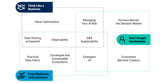 MikeIMarks's tweet photo. We're heading in to the last one third of 2023. Are these trends still on track? I'm not sure about practical data fabric. What do you think? via @MyTechDecisions https://t.co/AEPcSfOkPm https://t.co/EhhhPrsDC4