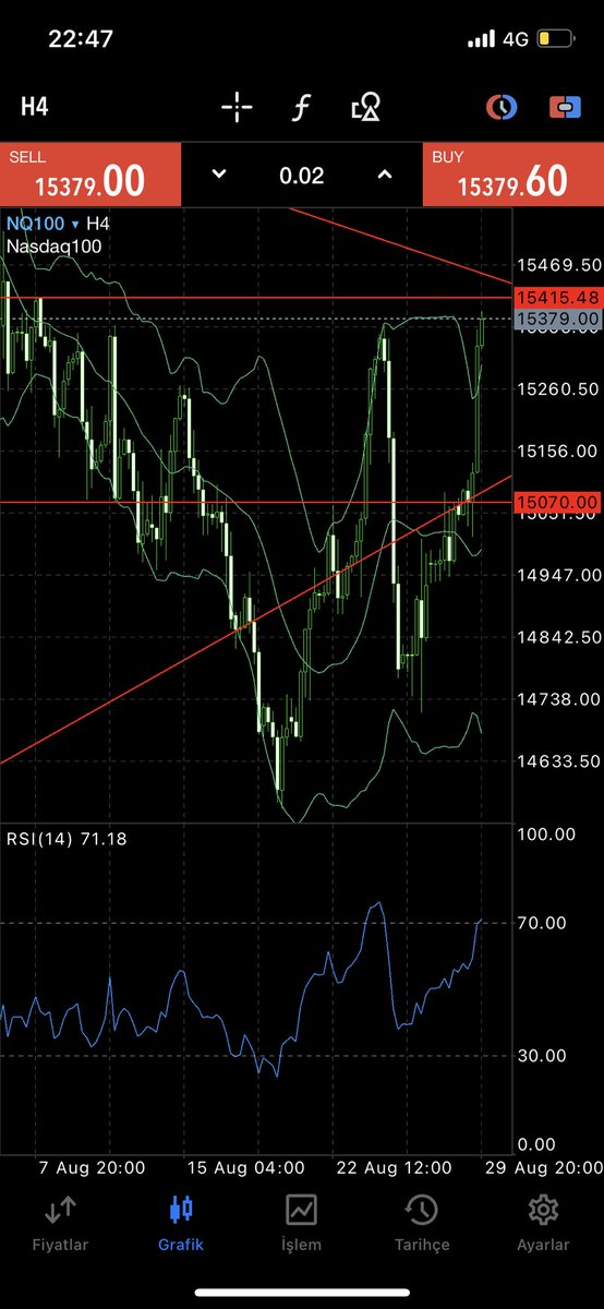 traderfx34's tweet photo. #NASDAQ SEBEPSİZ ŞİŞİRİYORLAR SIKI DURUN YETER BÜYÜK ÇÖKÜŞ YAKIN https://t.co/8eUDTZtDcv