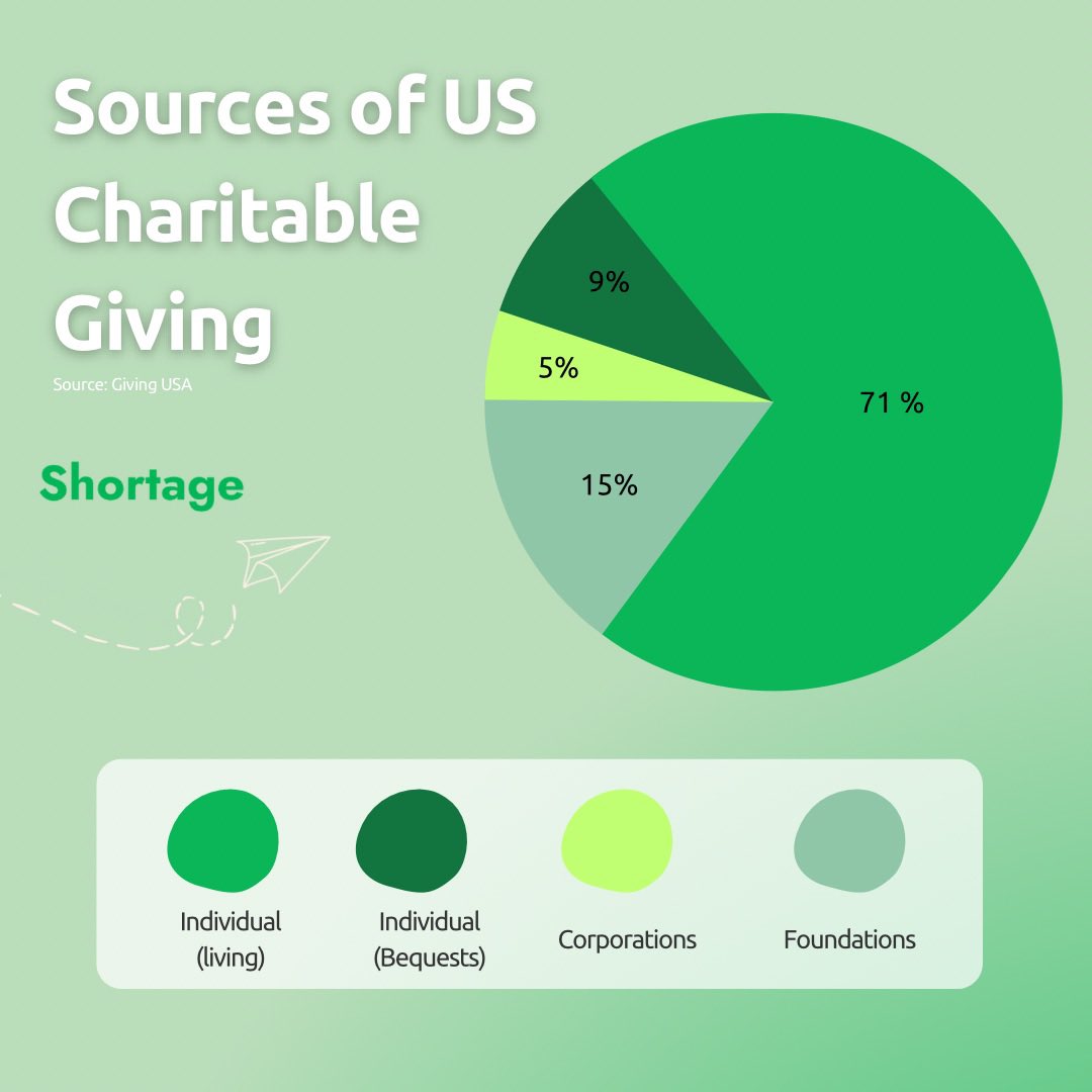 ShortageGlobal's tweet photo. Individuals are the driving force behind the majority of philanthropic endeavors in the United States. We at Shortage understand the significance of our donors and the direct impact they make on our partner communities and organizations! 💚

Visit : https://t.co/Txm3wJLcVI! https://t.co/Cse6fY69ez