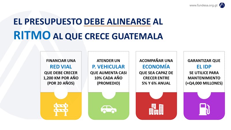 rgonzamon's tweet photo. El eje económico de Guatemala debe centrarse en: 

1. Mantener el dinamismo de recaudación fiscal, sin incrementar impuestos. 
2. Cuidar la sana deuda pública. 
3. Fomentar el ahorro y la reinversión.
4. Replicar el sistema digital de la @SATGT en otras instituciones. https://t.co/eHQXXH1V4H