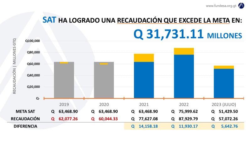 rgonzamon's tweet photo. El eje económico de Guatemala debe centrarse en: 

1. Mantener el dinamismo de recaudación fiscal, sin incrementar impuestos. 
2. Cuidar la sana deuda pública. 
3. Fomentar el ahorro y la reinversión.
4. Replicar el sistema digital de la @SATGT en otras instituciones. https://t.co/eHQXXH1V4H