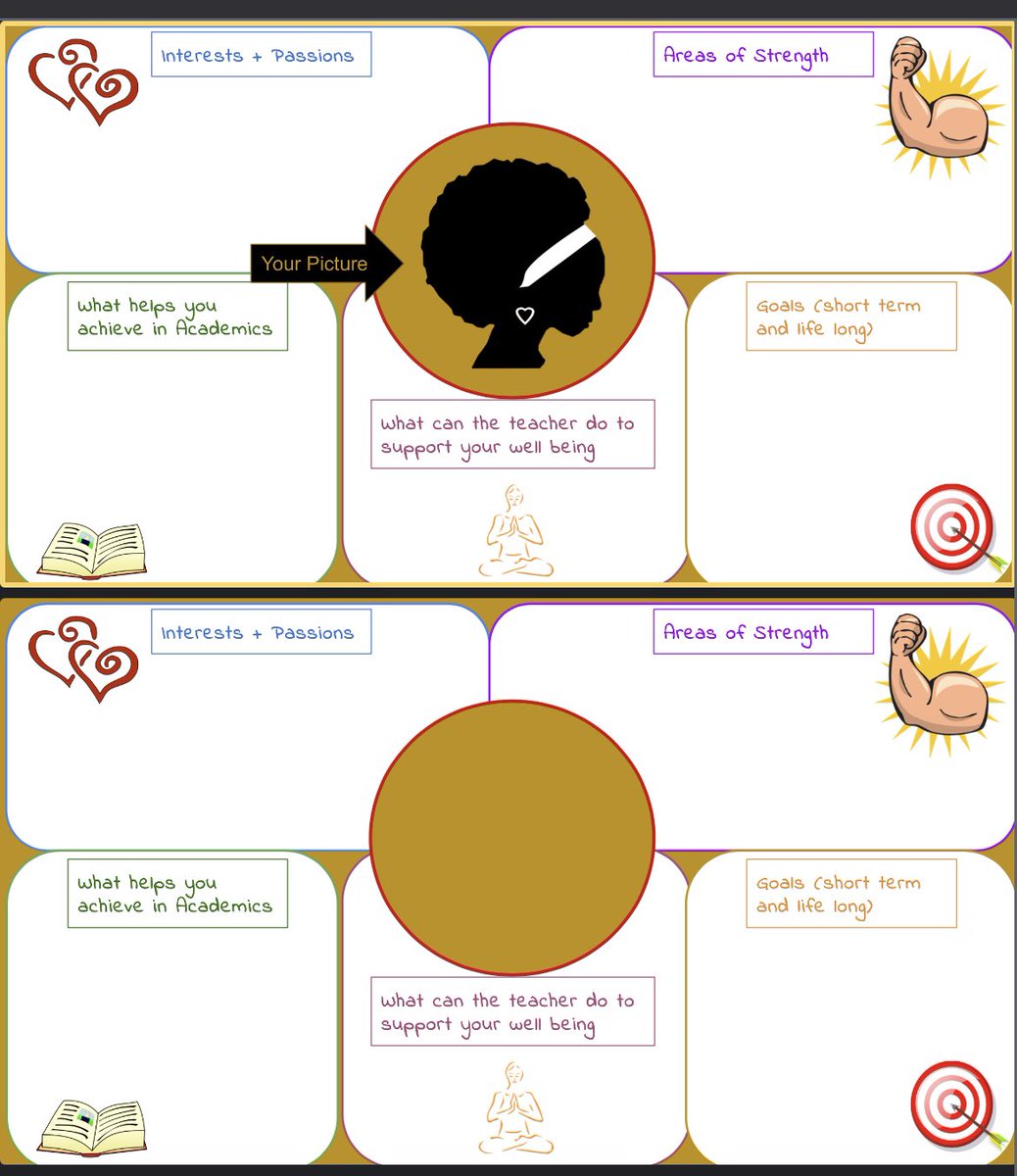 We are getting ready to dive deep and build trust and understanding by revamping and expanding our class empathy maps for a first day activity. I've used empathy maps for the past few years, and I am happy with how this year's iteration looks. 🙌🏻