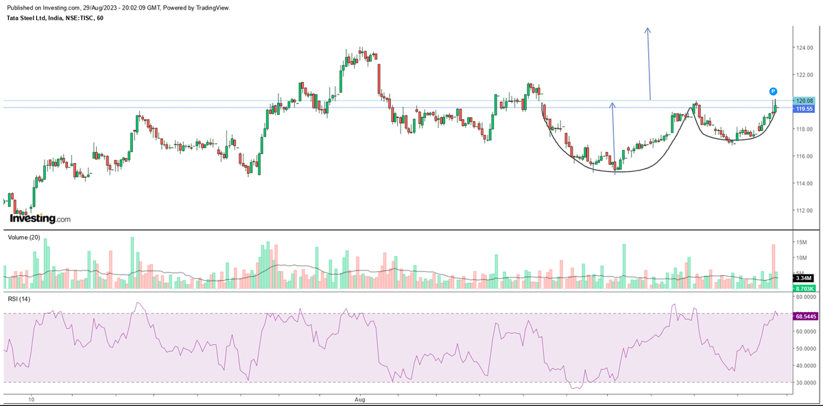 carahuljain93's tweet photo. Tata steel 120
Cup and handle in formation, closed at the breakout line today.
If we open in green tomorrow and 120 is held the target for the pattern will be 125.5
That will breakout of a bigger cup and handle as posted earlier, for which the target will be 148.
#analysis https://t.co/l3YiYCp7wI