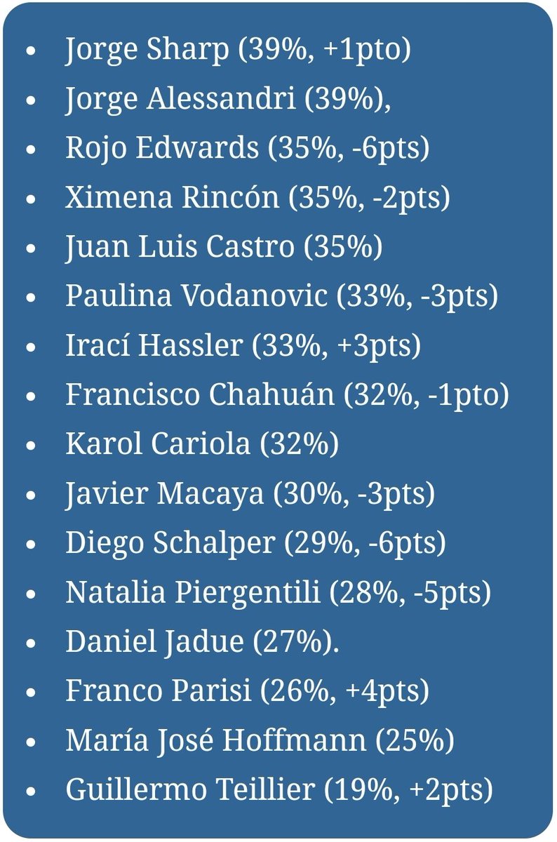 L_Recabarren's tweet photo. @GabrielBoric @PCdeChile Oye presidente de juguete deja de hacer estupideces. Cómo se te ocurre decretar duelo nacional para un terrorista que además es de los políticos peor evaluados por la ciudadanía. 

De verdad que tu nivel de desconexión con el pueblo es digno de una sicopatía. 

Das vergüenza!! https://t.co/7PfKvtfjaN