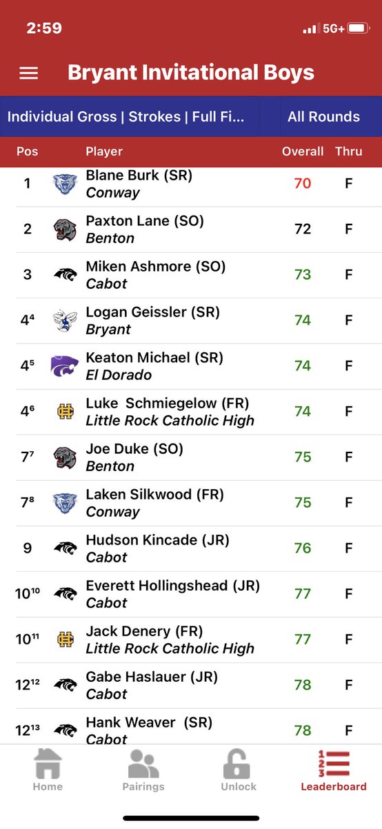 Our Boys had a rough start today but fought back to finish 2nd in the Bryant invitational. Miken Ashmore was our low score with a 73. Our Girls play Thursday! <a href="/CabotAthDept/">Cabot Athletic Dept.</a> <a href="/cabotsd/">Cabot Public Schools</a>