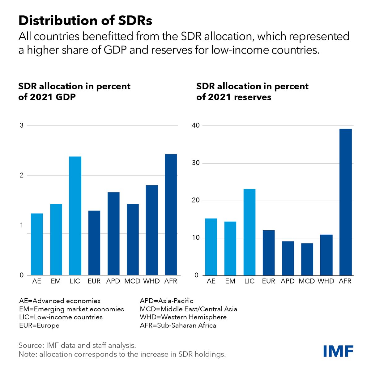 IMFNews's tweet photo. The IMF’s 2021 allocation of reserve assets injected $650 billion into countries helping them recover from Covid-19. Now, our first major study since that historic move shows it continues to benefit the global economy.” Learn more in the latest blog here: https://t.co/3eGvZLo5QF https://t.co/epo7ureMlB