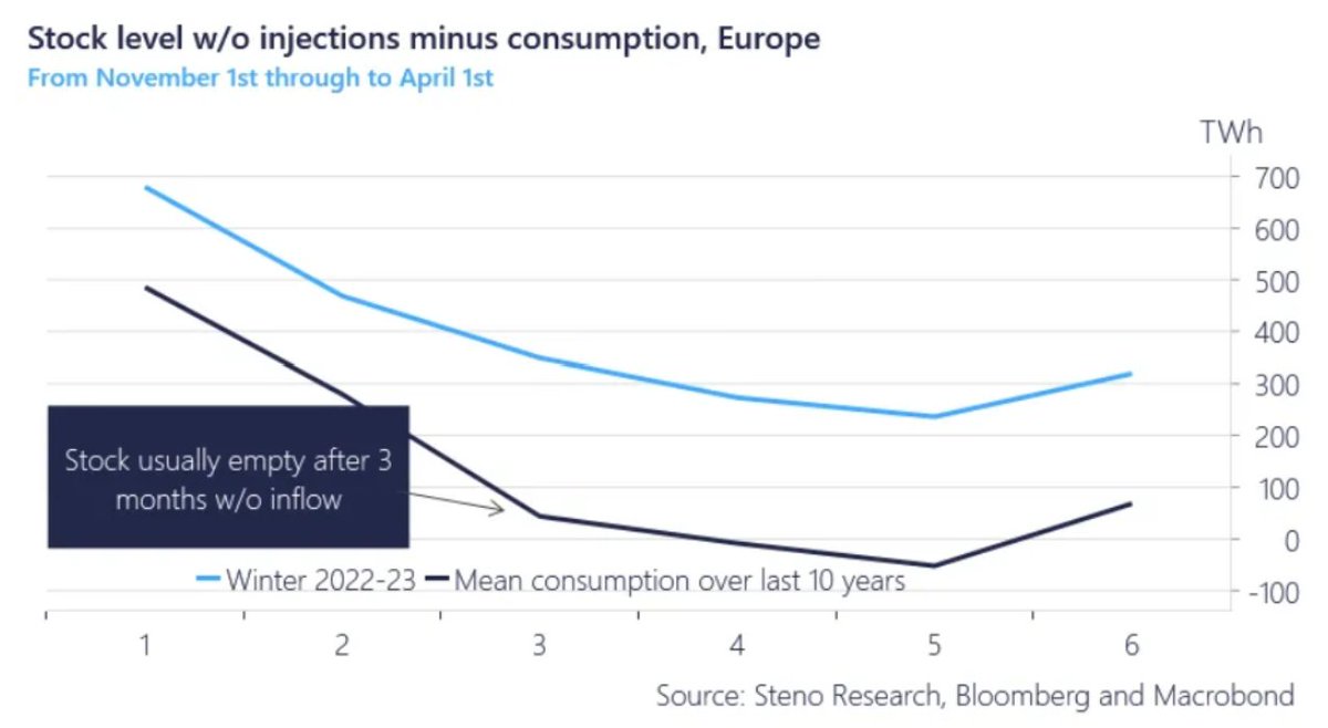 AndreasSteno's tweet photo. It takes 3-4 months to deplete current Natural Gas storage in Europe.

This winter is safe but the price paid to fill them up again in 2024 could turn out to be abysmal again.

More -> https://t.co/QeG9DeNvek https://t.co/r0GOQd4ktG