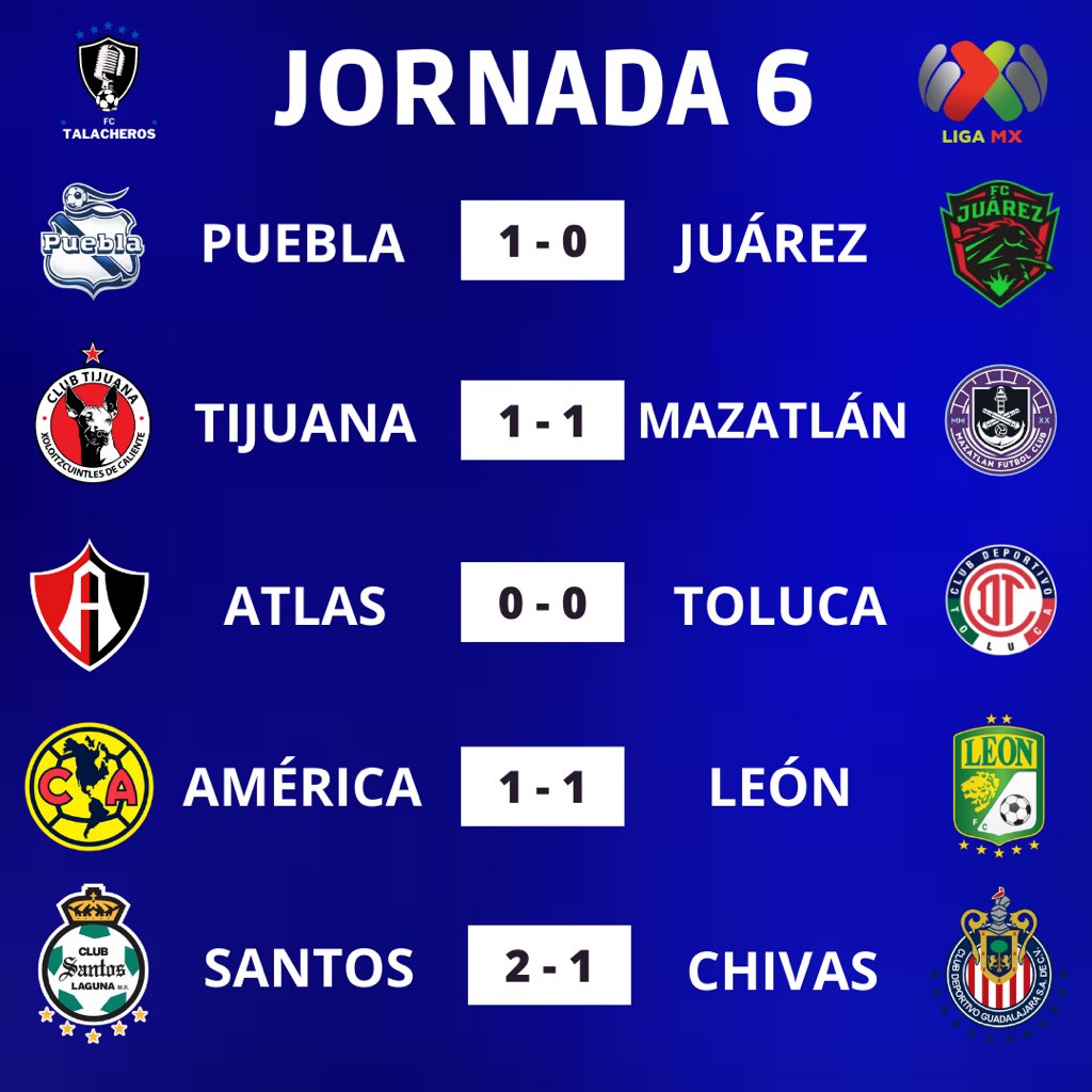 TalacherosFC's tweet photo. 📋RESULTADOS JORNADA 6 / LIGA BBVA MX 📋

Cruz Azul da la sorpresa de la jornada al vencer a Monterrey en el Estadio BBVA, Santos rompe el invicto de Chivas y Pumas vuelve a la celda del triunfo.👀🔥

#ligabbvamx #jornada5 #futbol https://t.co/MZL7R6y1RZ