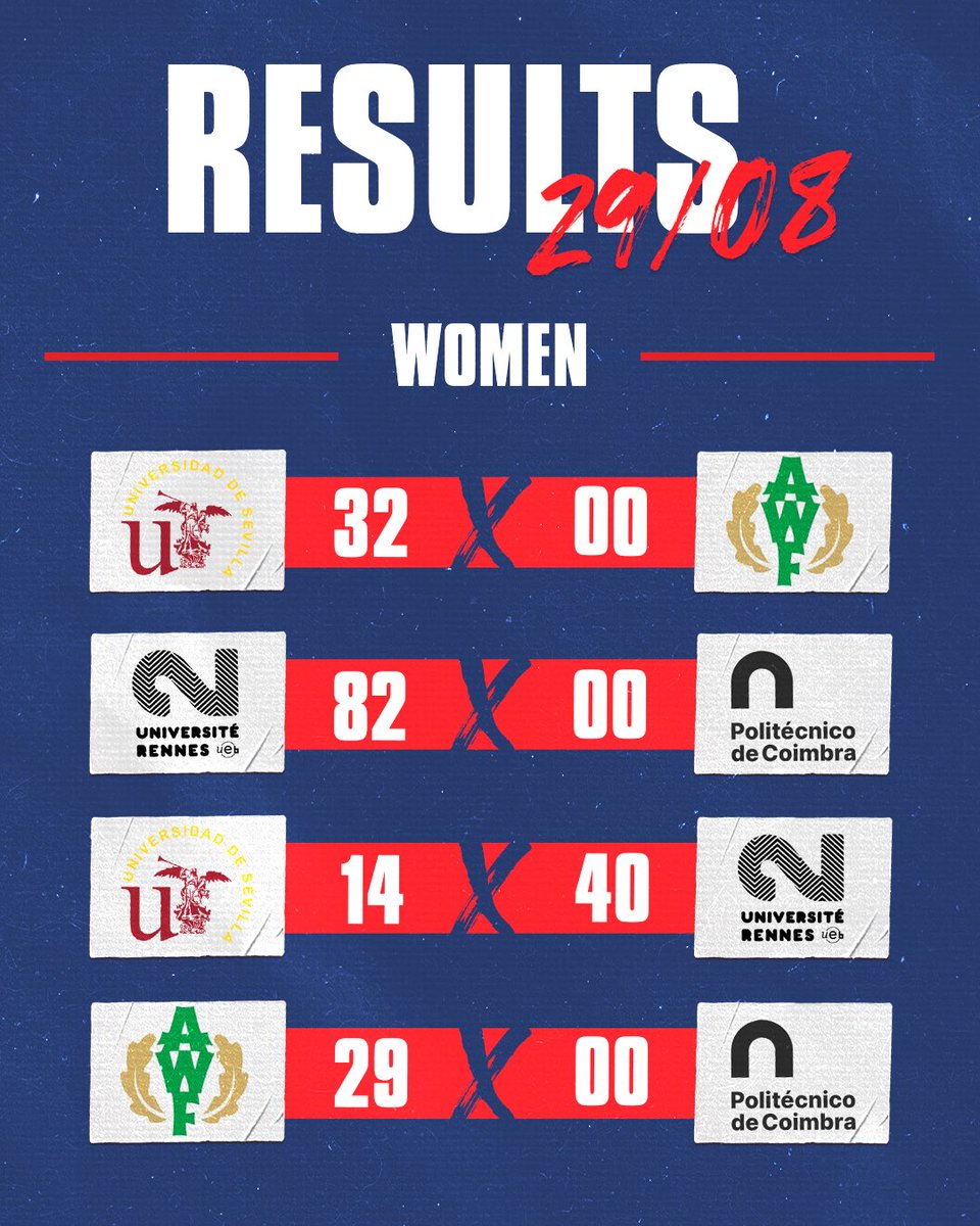 EUSARugby's tweet photo. 1st day of competition ✔️

Are you ready for what’s coming? 

#EUCRugby7s #EUCLisbon2023 #EUSA https://t.co/7MRTPZMT3g